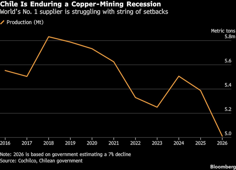 Chile Is Enduring a Copper-Mining Recession | Worlds No. 1 supplier is struggling with string of setbacks Chile Is Enduring a Copper-Mining Recession | Worlds No. 1 supplier is struggling with string of setbacks