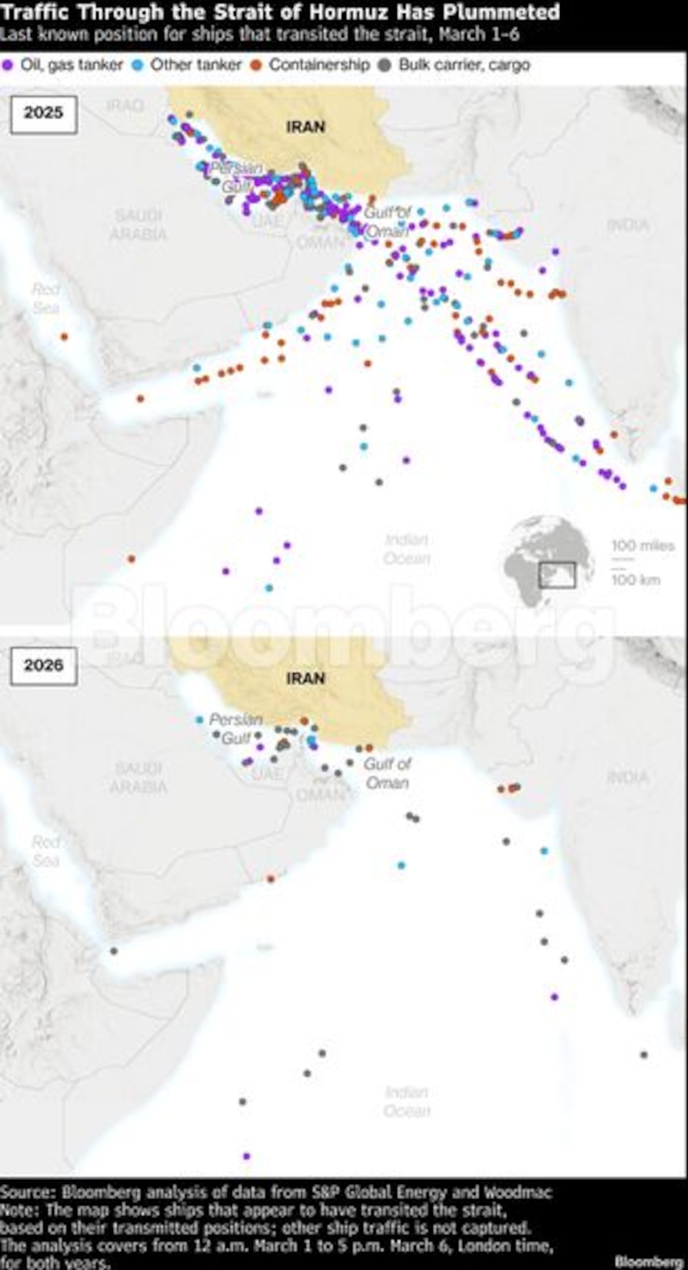 Fuente: Análisis de Bloomberg con datos de S&P Global Energy y Woodmac.
Nota: El mapa muestra los barcos que parecen haber transitado el estrecho según sus posiciones transmitidas; otro tráfico marítimo no está incluido.
El análisis cubre desde las 12:00 a.m. del 1 de marzo hasta las 5:00 p.m. del 6 de marzo, hora de Londres, para ambos años. Fuente: Análisis de Bloomberg con datos de S&P Global Energy y Woodmac.
Nota: El mapa muestra los barcos que parecen haber transitado el estrecho según sus posiciones transmitidas; otro tráfico marítimo no está incluido.
El análisis cubre desde las 12:00 a.m. del 1 de marzo hasta las 5:00 p.m. del 6 de marzo, hora de Londres, para ambos años.