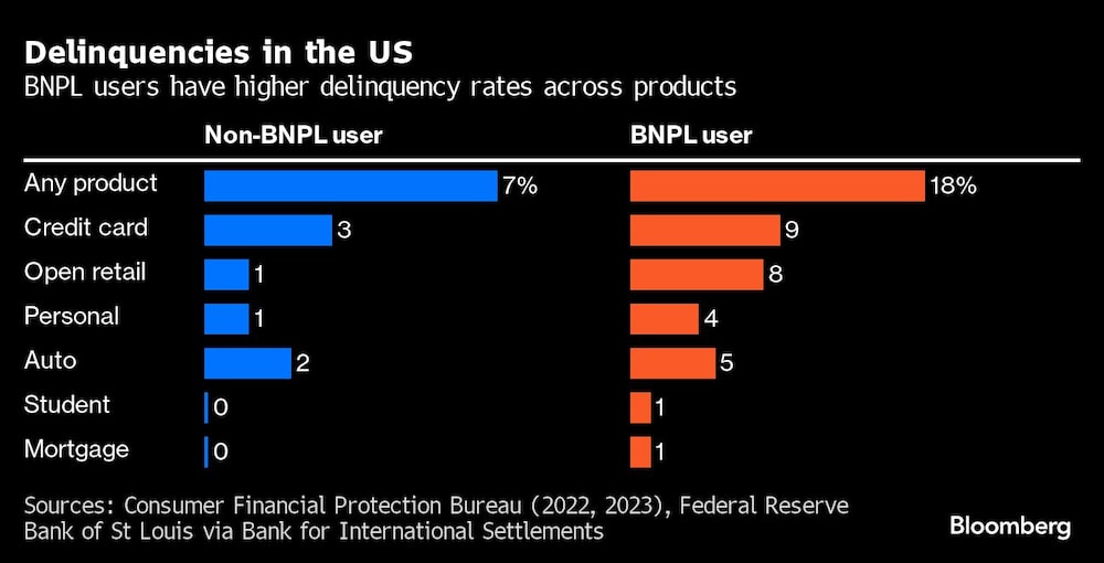 Gráfico de los usuarios de la BNPL presentan mayores índices de morosidad en todos los productos Gráfico de los usuarios de la BNPL presentan mayores índices de morosidad en todos los productos