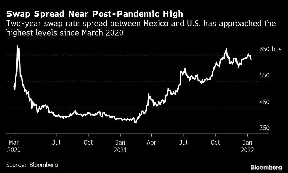 El diferencial a dos años entre las tasas de swap de México y EE.UU. se ha acercado a los niveles más altos desde marzo de 2020. El diferencial a dos años entre las tasas de swap de México y EE.UU. se ha acercado a los niveles más altos desde marzo de 2020.