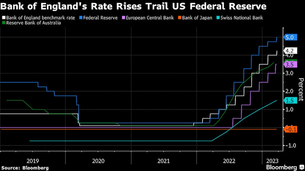 Alzas del Banco de Inglaterra sigue a las de la Fed. Alzas del Banco de Inglaterra sigue a las de la Fed.