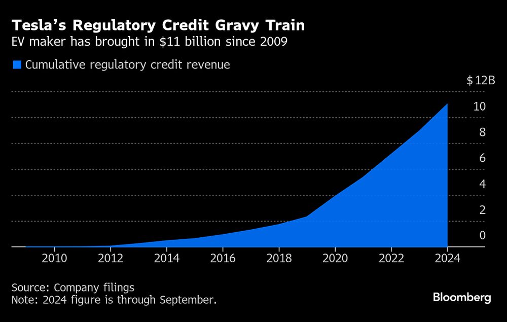 Mercado de EV rendeu US$ 11 bilhões a Tesla desde 2009 Mercado de EV rendeu US$ 11 bilhões a Tesla desde 2009