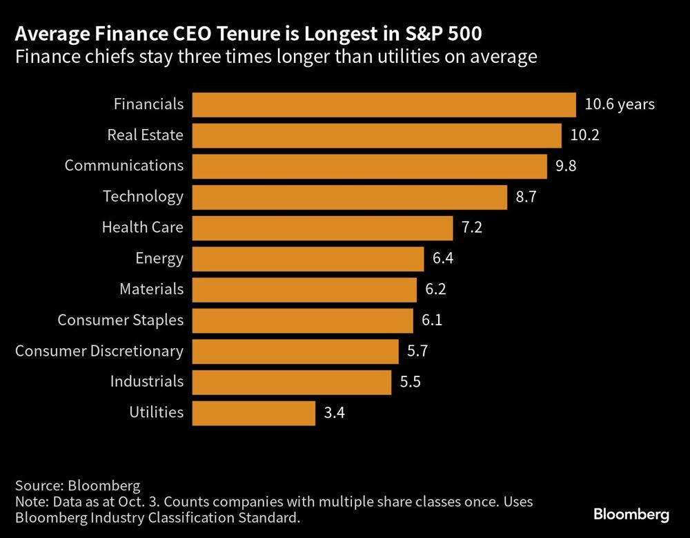 Tempo de permanência dos CEOs do setor financeiro é o maior dentre as empresas do S&P Tempo de permanência dos CEOs do setor financeiro é o maior dentre as empresas do S&P