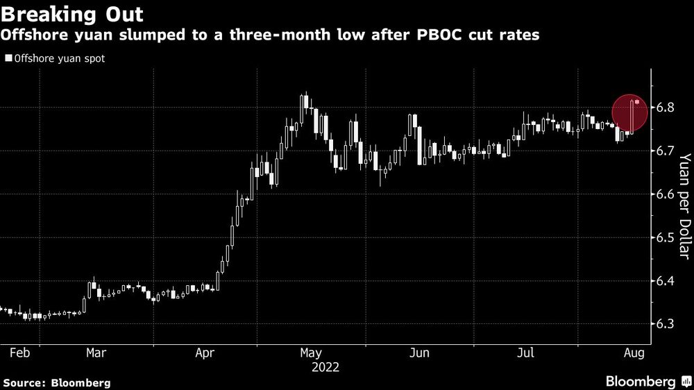 El yuan offshore cayó a un mínimo de 3 meses luego de que el PBOC recortara sus tasas de interés El yuan offshore cayó a un mínimo de 3 meses luego de que el PBOC recortara sus tasas de interés