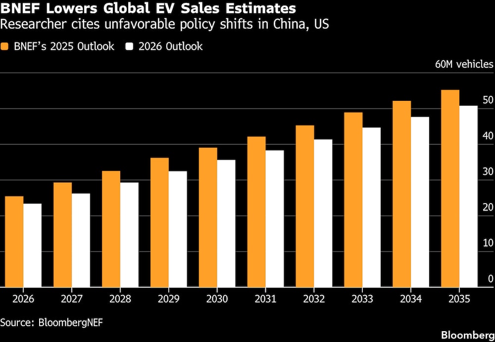 BNEF rebaja sus previsiones de ventas mundiales de vehículos eléctricos. BNEF rebaja sus previsiones de ventas mundiales de vehículos eléctricos.
