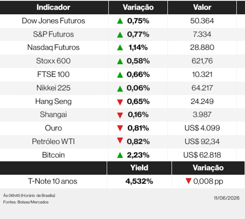 Ações globais nesta quinta-feira (11) de junho de 2026 Ações globais nesta quinta-feira (11) de junho de 2026