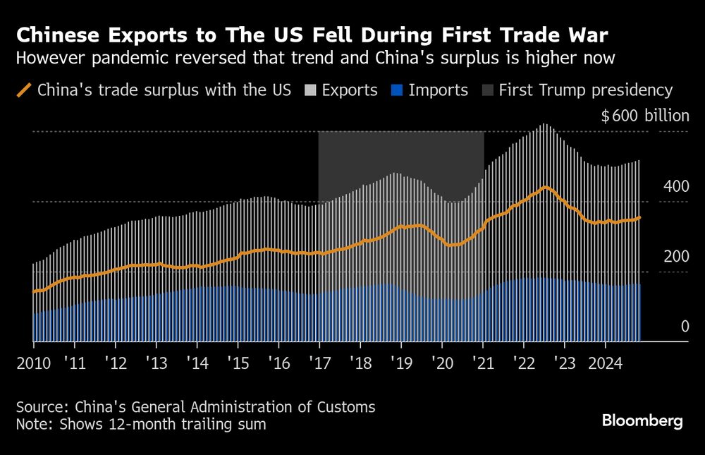 Sin embargo, la pandemia invirtió esa tendencia y ahora el superávit chino es mayor. Sin embargo, la pandemia invirtió esa tendencia y ahora el superávit chino es mayor.