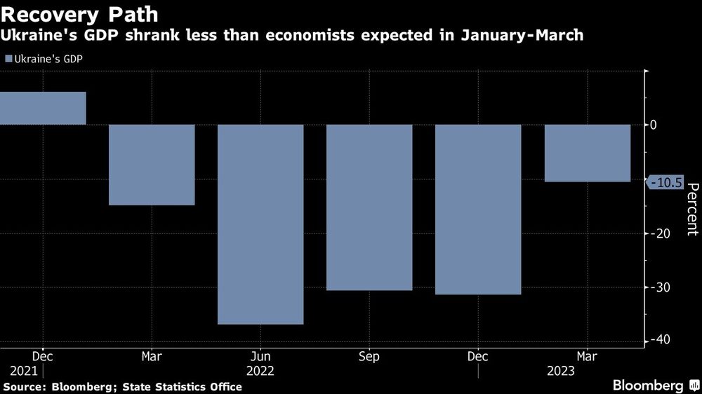 El PIB de Ucrania se achicó más que lo esperado en el primer trimestre El PIB de Ucrania se achicó más que lo esperado en el primer trimestre
