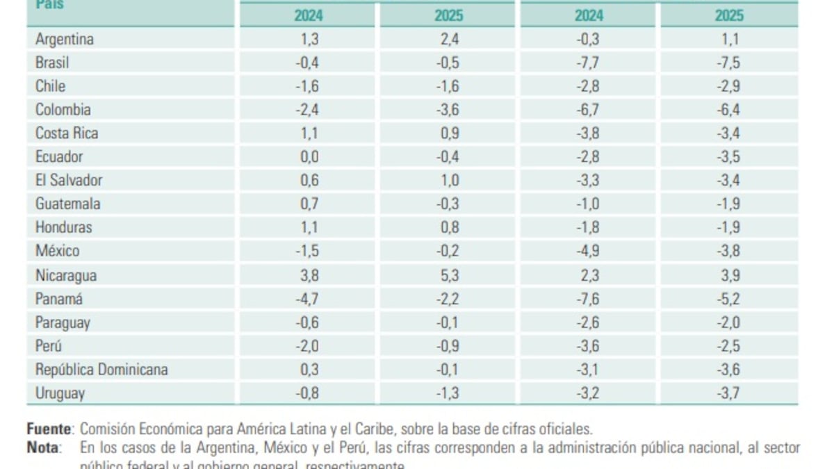 Panorama fiscal en Latinoamérica: así cerraron las cuentas en 2025, país por país