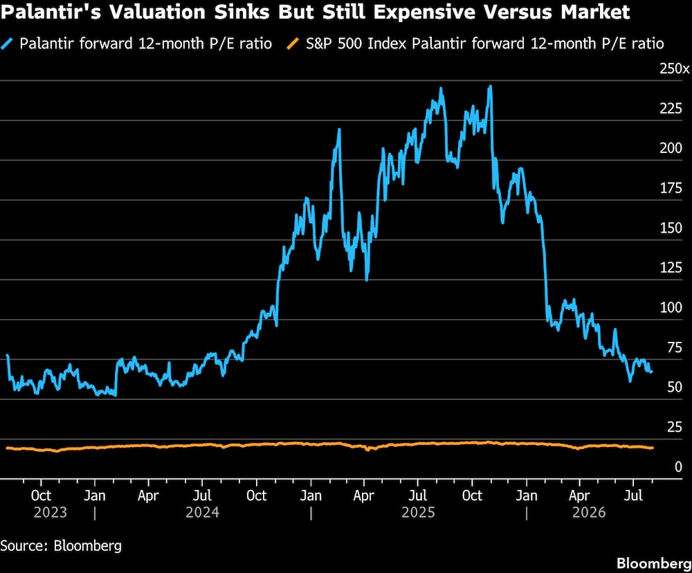 La valoración de Palantir se hunde, pero sigue siendo cara en comparación con el mercado. La valoración de Palantir se hunde, pero sigue siendo cara en comparación con el mercado.