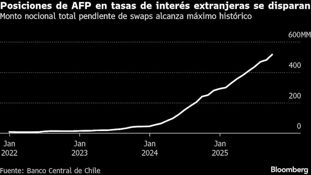 Posiciones de AFP en tasas de interés extranjeras se disparan | Monto nocional total pendiente de swaps alcanza máximo histórico Posiciones de AFP en tasas de interés extranjeras se disparan | Monto nocional total pendiente de swaps alcanza máximo histórico