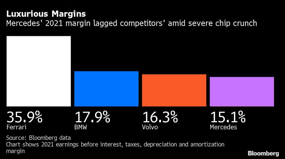 Luxurious Margins | Mercedes' 2021 margin lagged competitors' amid severe chip crunch Luxurious Margins | Mercedes' 2021 margin lagged competitors' amid severe chip crunch