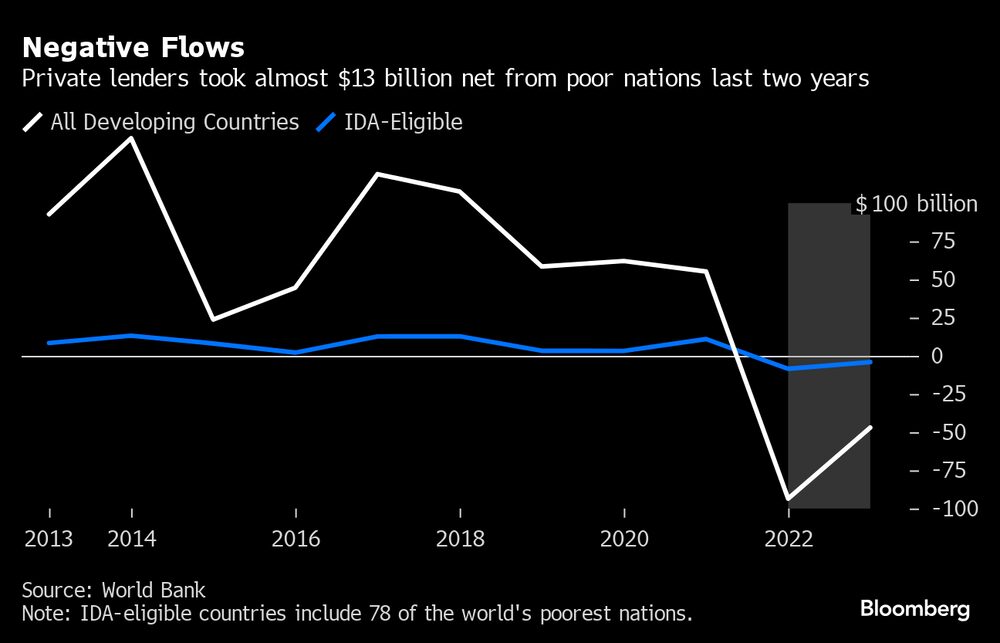 Los prestamistas privados ha obtenido casi US$1,3 billones de los países más pobres en los últimos dos años. Los prestamistas privados ha obtenido casi US$1,3 billones de los países más pobres en los últimos dos años.