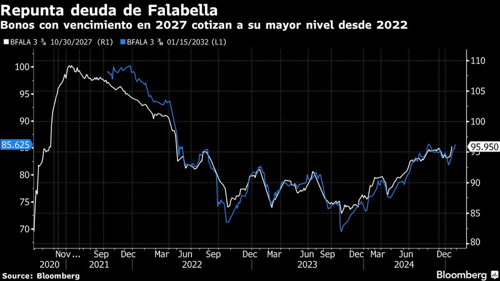 Repunta deuda de Falabella | Bonos con vencimiento en 2027 cotizan a su mayor nivel desde 2022 Repunta deuda de Falabella | Bonos con vencimiento en 2027 cotizan a su mayor nivel desde 2022
