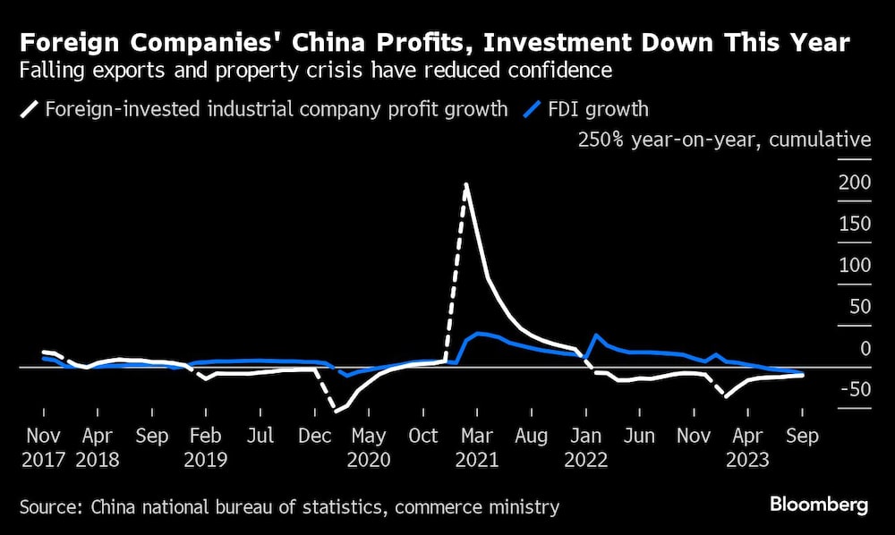 Los beneficios y la inversión de las empresas extranjeras en China disminuyen este año | La caída de las exportaciones y la crisis inmobiliaria han reducido la confianza Los beneficios y la inversión de las empresas extranjeras en China disminuyen este año | La caída de las exportaciones y la crisis inmobiliaria han reducido la confianza