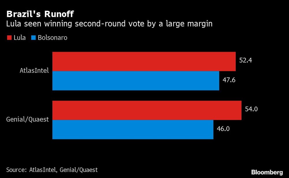 Lula ganaría por un amplio margen Lula ganaría por un amplio margen