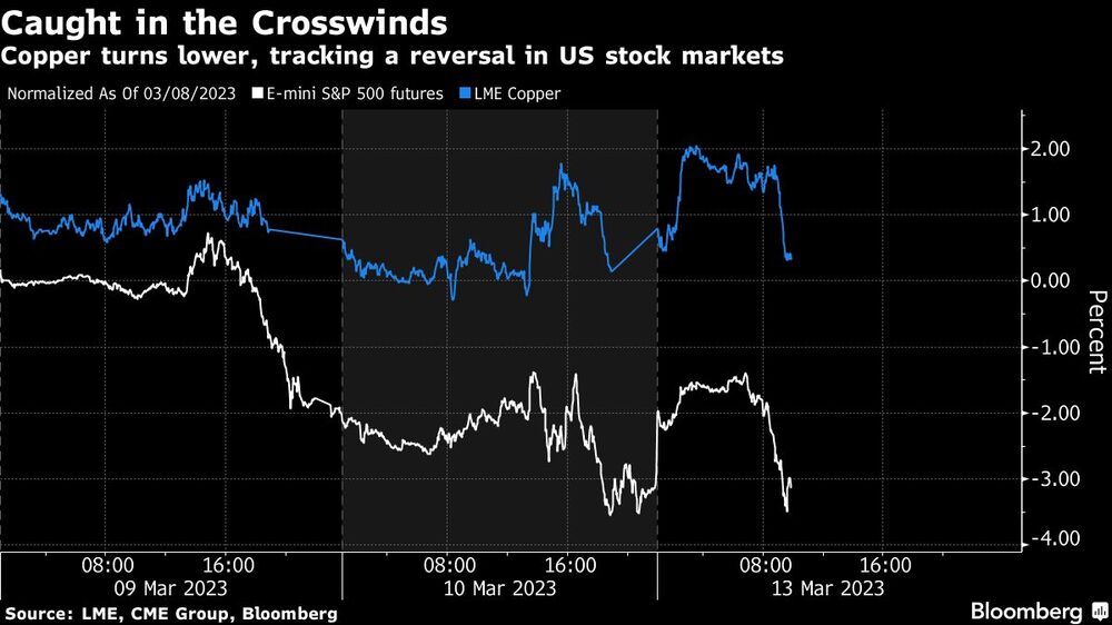 Cobre cai, seguindo uma reversão nos mercados de ações dos EUA
Cobre cai, seguindo uma reversão nos mercados de ações dos EUA
