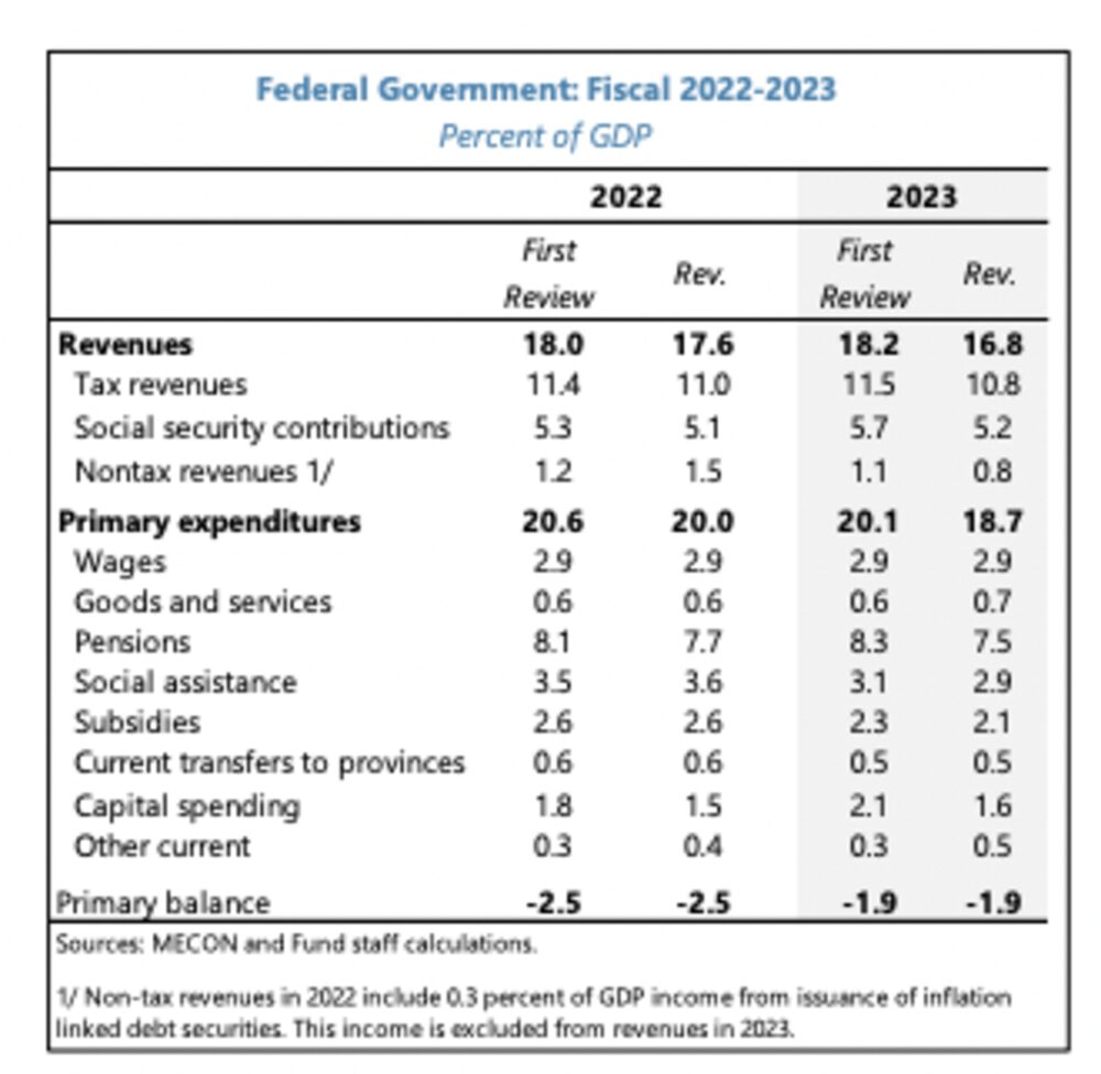 Las metas del programa de Argentina con el FMI. Las metas del programa de Argentina con el FMI.