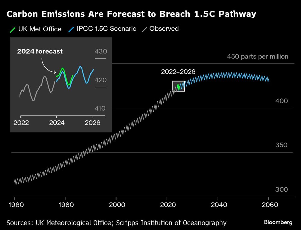 Gráfico de emisiones de carbono Gráfico de emisiones de carbono