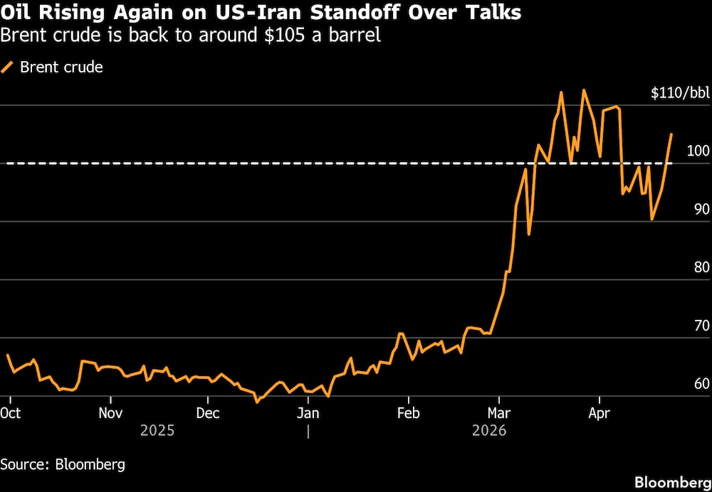 El petróleo sube de nuevo ante el estancamiento entre EE.UU. e Irán por las conversaciones. El petróleo sube de nuevo ante el estancamiento entre EE.UU. e Irán por las conversaciones.