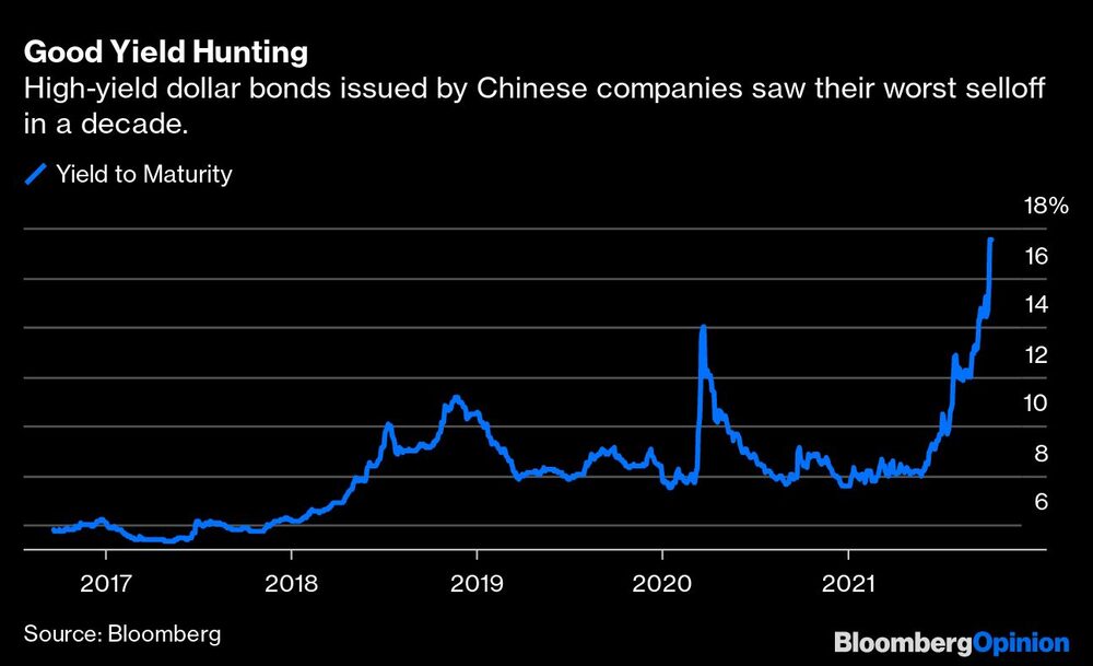 Los bonos de alto rendimiento en dólares emitidos por empresas chinas sufrieron su peor venta en una década
Maduración del rendimiento
Fuente: Bloomberg Los bonos de alto rendimiento en dólares emitidos por empresas chinas sufrieron su peor venta en una década
Maduración del rendimiento
Fuente: Bloomberg