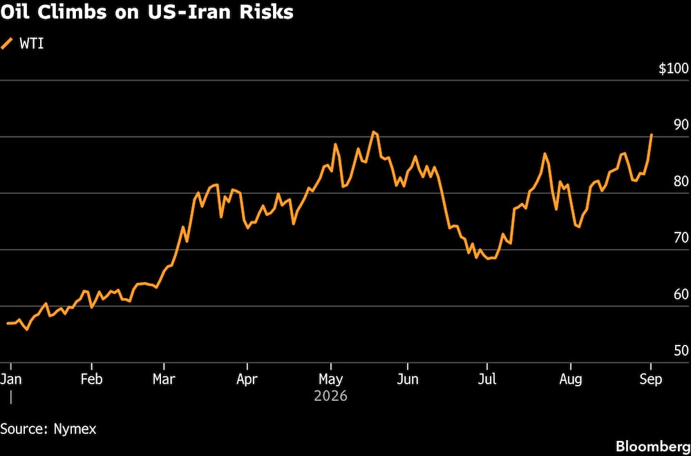 El petróleo sube ante los riesgos entre EE.UU. e Irán. El petróleo sube ante los riesgos entre EE.UU. e Irán.