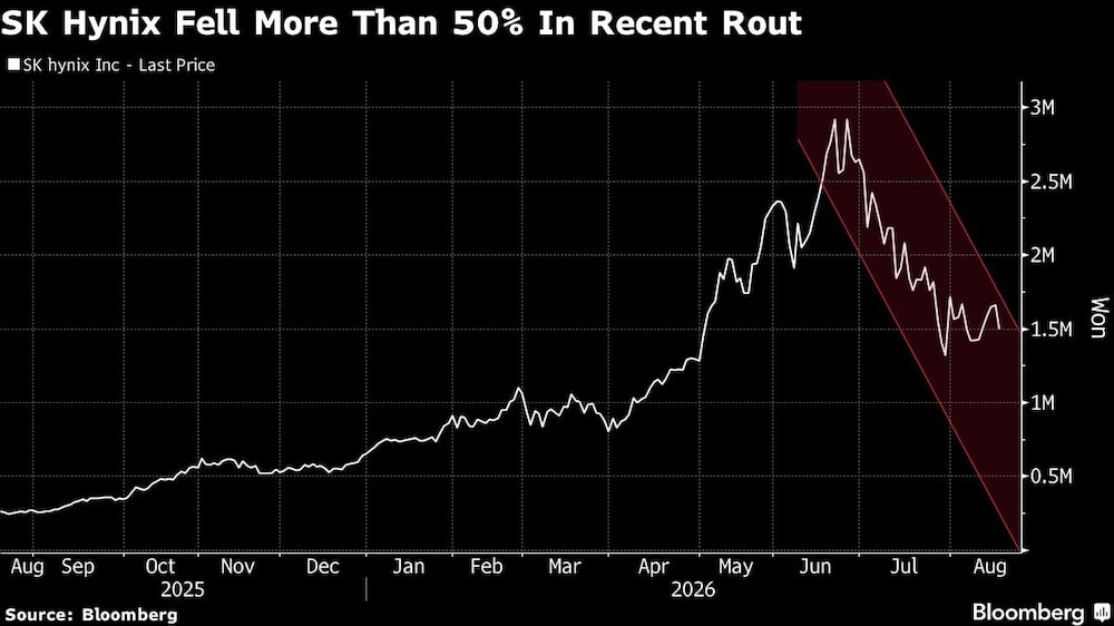 SK Hynix Fell More Than 50% In Recent Rout SK Hynix Fell More Than 50% In Recent Rout