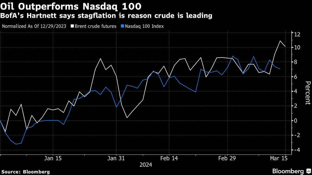 Variação do preço futuro do petróleo WTI supera o desempenho do Nasdaq 100 neste começo de ano em 2024 Variação do preço futuro do petróleo WTI supera o desempenho do Nasdaq 100 neste começo de ano em 2024