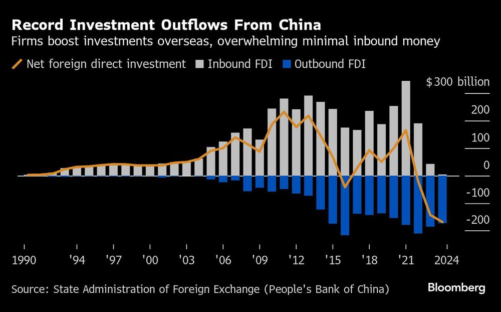 Record Investment Outflows From China | Firms boost investments overseas, overwhelming minimal inbound money Record Investment Outflows From China | Firms boost investments overseas, overwhelming minimal inbound money