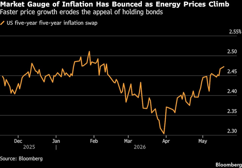 Market Gauge of Inflation Has Bounced as Energy Prices Climb | Faster price growth erodes the appeal of holding bonds Market Gauge of Inflation Has Bounced as Energy Prices Climb | Faster price growth erodes the appeal of holding bonds