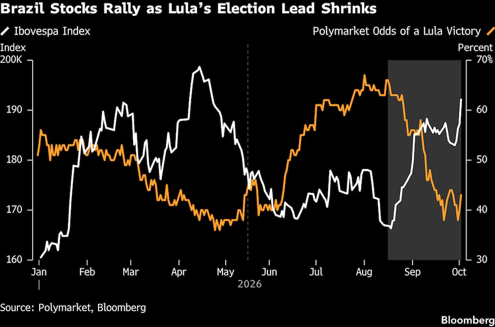Ações brasileiras avançam com a redução da vantagem de Lula nas eleições Ações brasileiras avançam com a redução da vantagem de Lula nas eleições