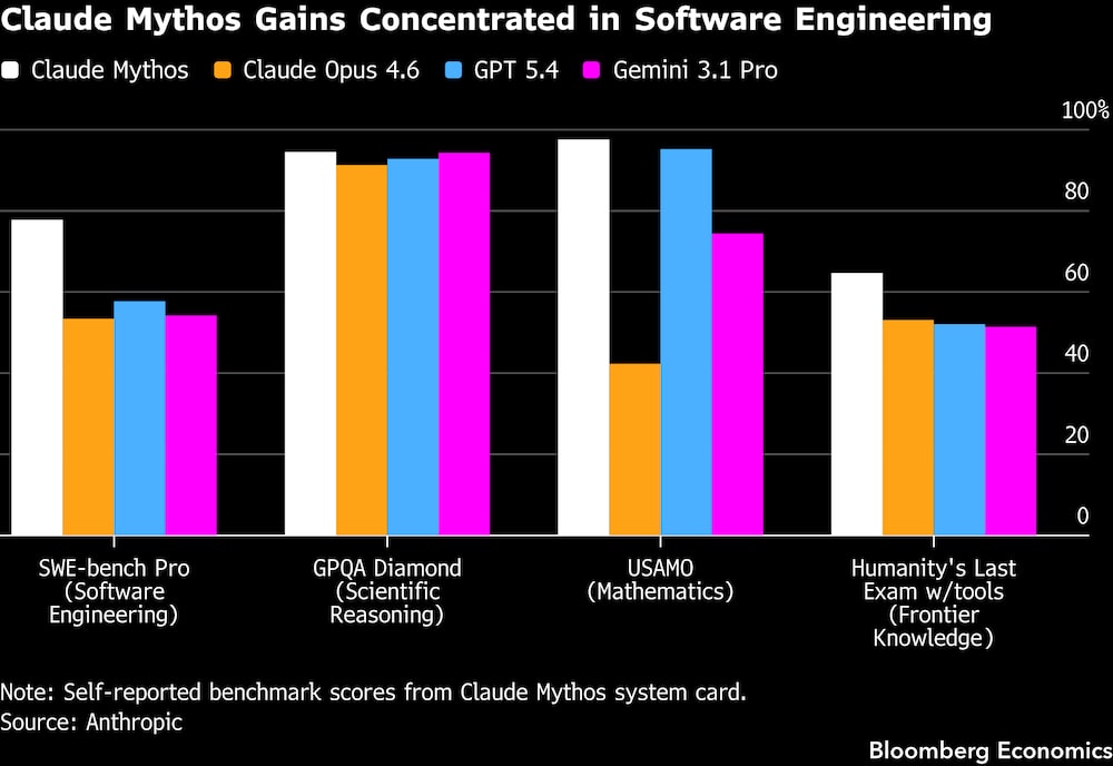 Las ganancias de Claude Mythos se concentran en la ingeniería de software. Las ganancias de Claude Mythos se concentran en la ingeniería de software.