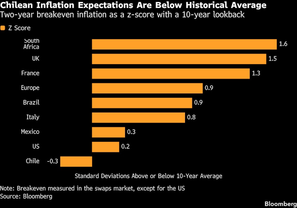 Inflación implícita a dos años expresada como puntuación Z (z-score) con un periodo de retrospectiva de 10 años. Inflación implícita a dos años expresada como puntuación Z (z-score) con un periodo de retrospectiva de 10 años.