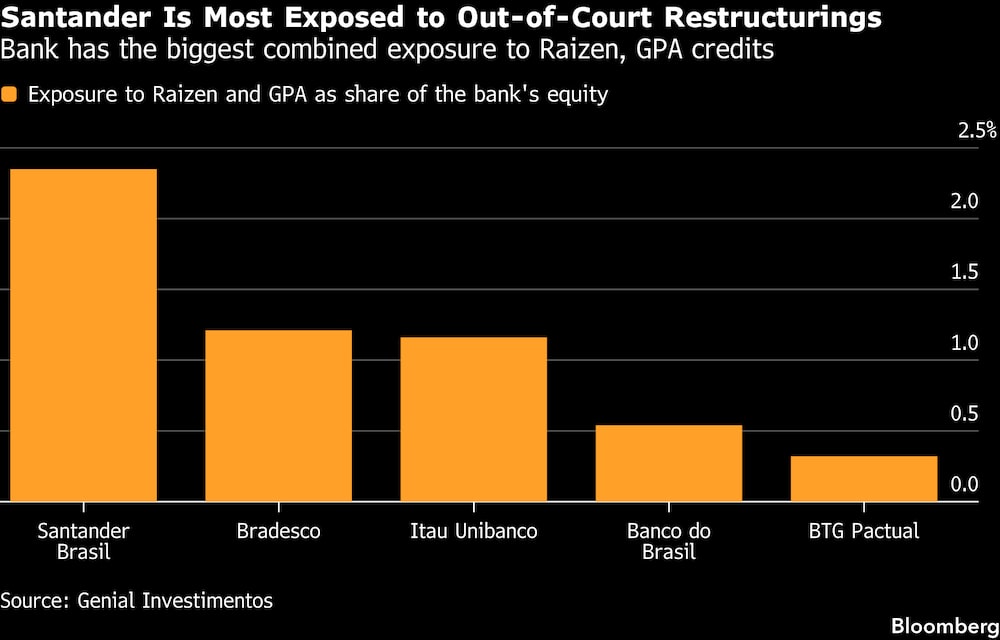 Santander es el más expuesto a las reestructuraciones extrajudiciales. Santander es el más expuesto a las reestructuraciones extrajudiciales.