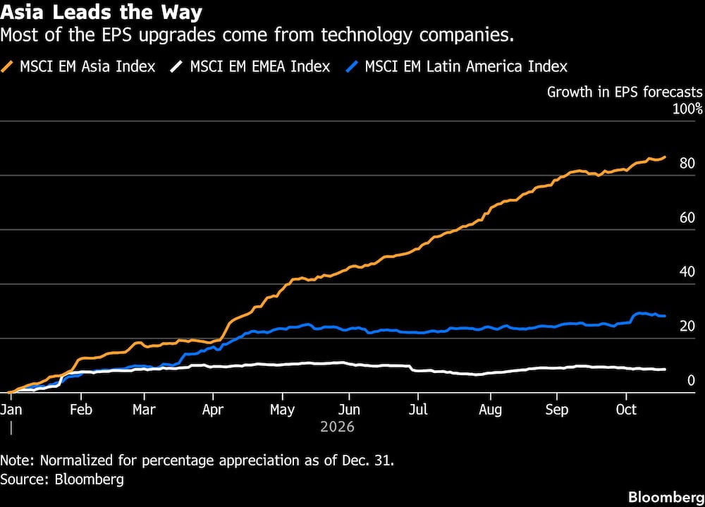 Asia Leads the Way | Most of the EPS upgrades come from technology companies. Asia Leads the Way | Most of the EPS upgrades come from technology companies.