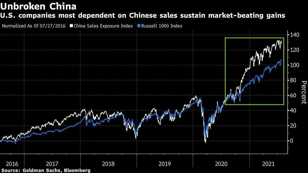 Las empresas estadounidenses más dependientes de las ventas chinas mantienen las ganancias del mercado. Las empresas estadounidenses más dependientes de las ventas chinas mantienen las ganancias del mercado.