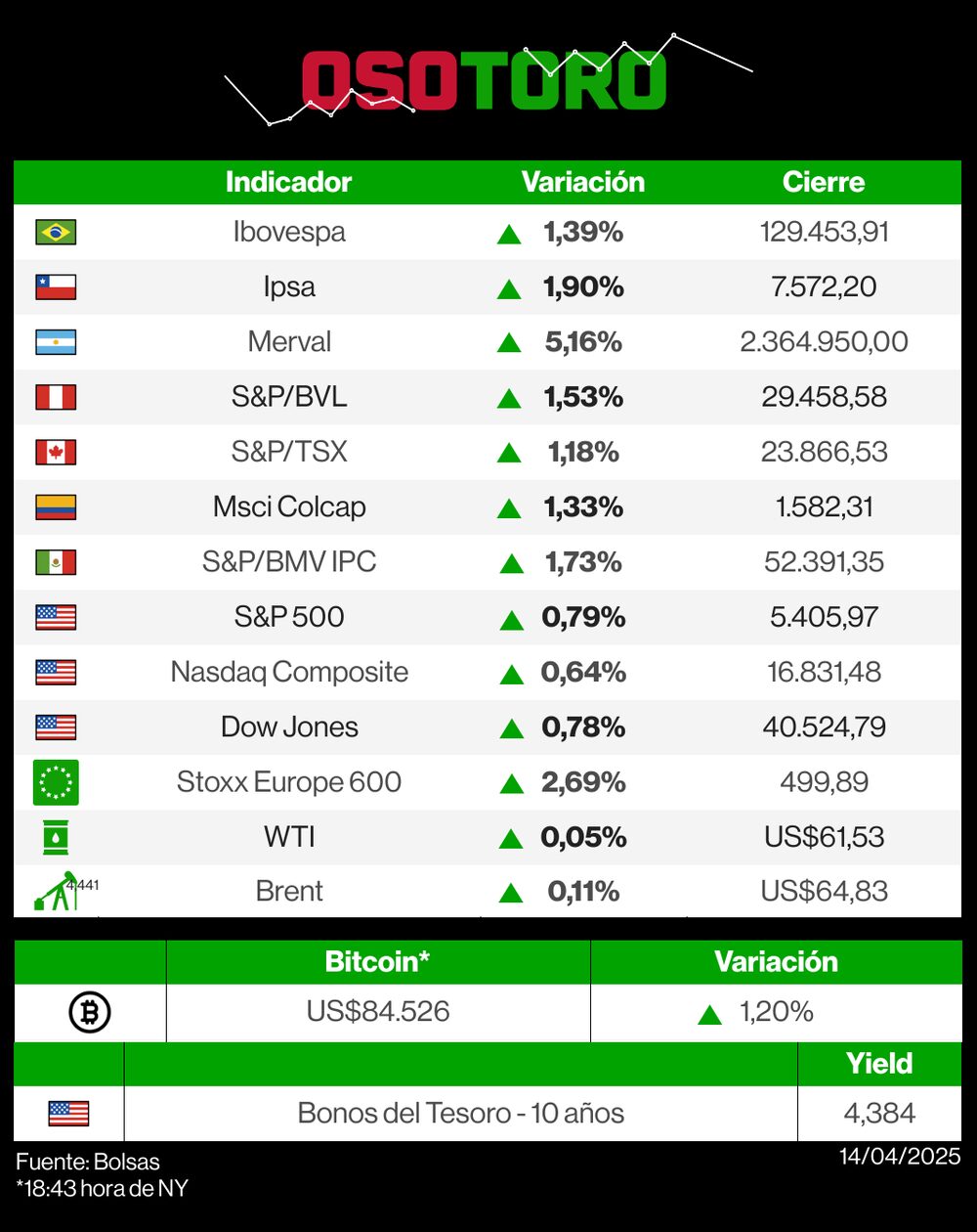 Reporte de bolsas (OsoToro) - 14 de abril. Reporte de bolsas (OsoToro) - 14 de abril.