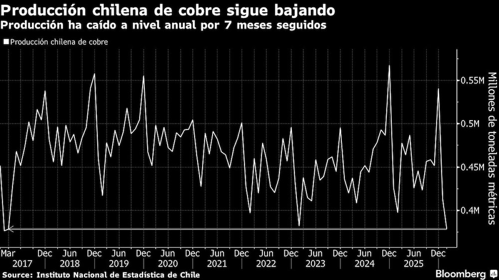 Producción chilena de cobre sigue bajando | Producción ha caído a nivel anual por 7 meses seguidos Producción chilena de cobre sigue bajando | Producción ha caído a nivel anual por 7 meses seguidos