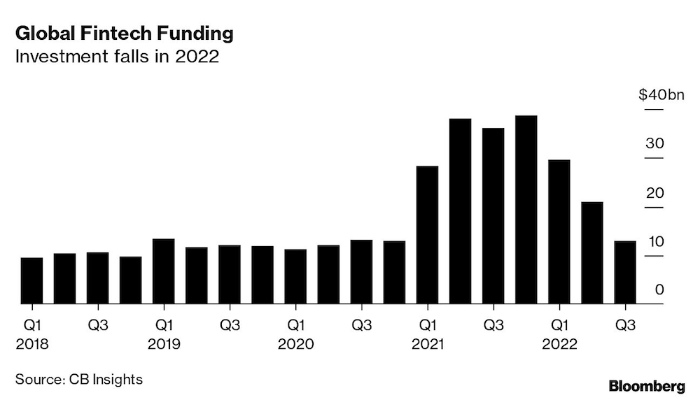 La financiación global de las fintech cae en 2022 La financiación global de las fintech cae en 2022