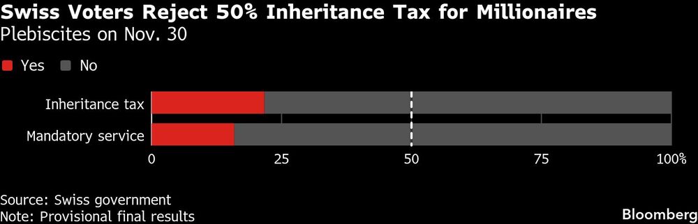 Eleitores suíços rejeitam imposto de 50% sobre heranças milionárias Eleitores suíços rejeitam imposto de 50% sobre heranças milionárias