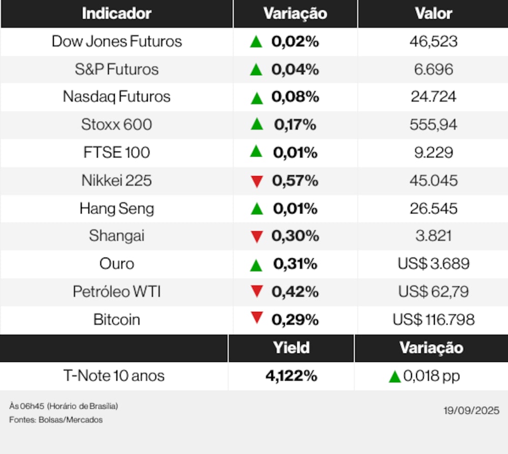 Ações globais 19/09/25 Ações globais 19/09/25
