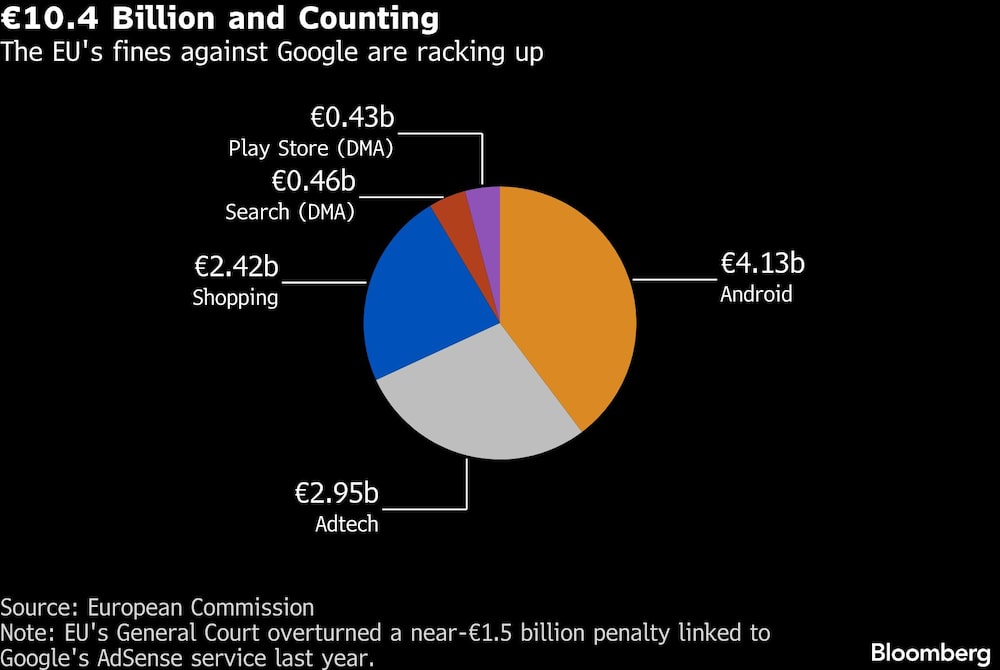 10.4 Billion and Counting | The EU's fines against Google are racking up 10.4 Billion and Counting | The EU's fines against Google are racking up