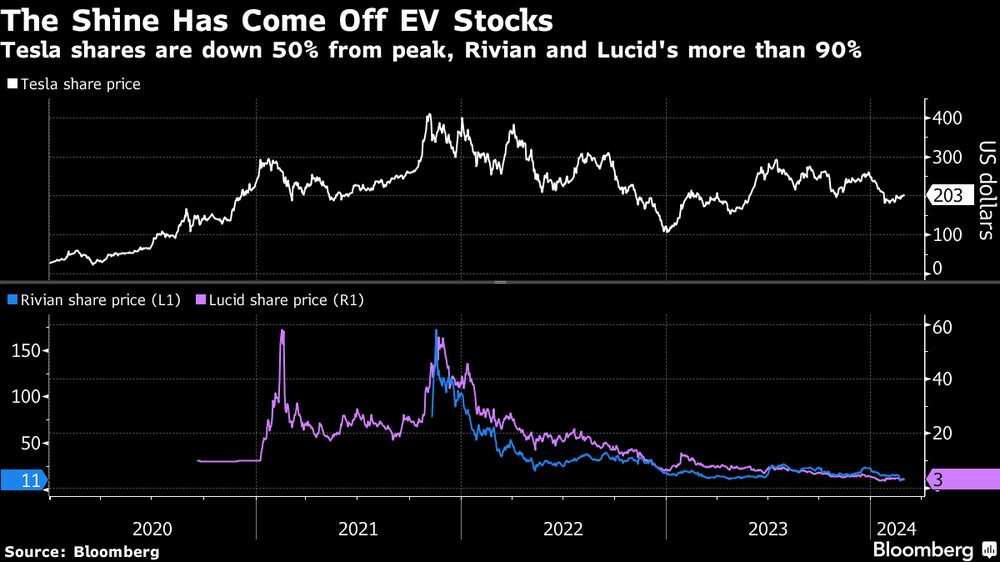 Preços de ações da Tesla e de concorrentes menores como Rivian e Lucid estão distantes de seus picos em 2021 Preços de ações da Tesla e de concorrentes menores como Rivian e Lucid estão distantes de seus picos em 2021