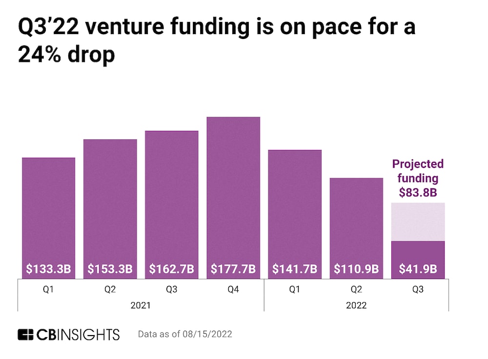 Q3 venture está cayendo a nivel mundial. Fuente: CB Insights Q3 venture está cayendo a nivel mundial. Fuente: CB Insights