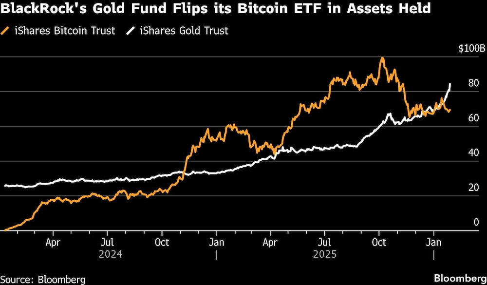 BlackRock's Gold Fund Flips its Bitcoin ETF in Assets Held BlackRock's Gold Fund Flips its Bitcoin ETF in Assets Held