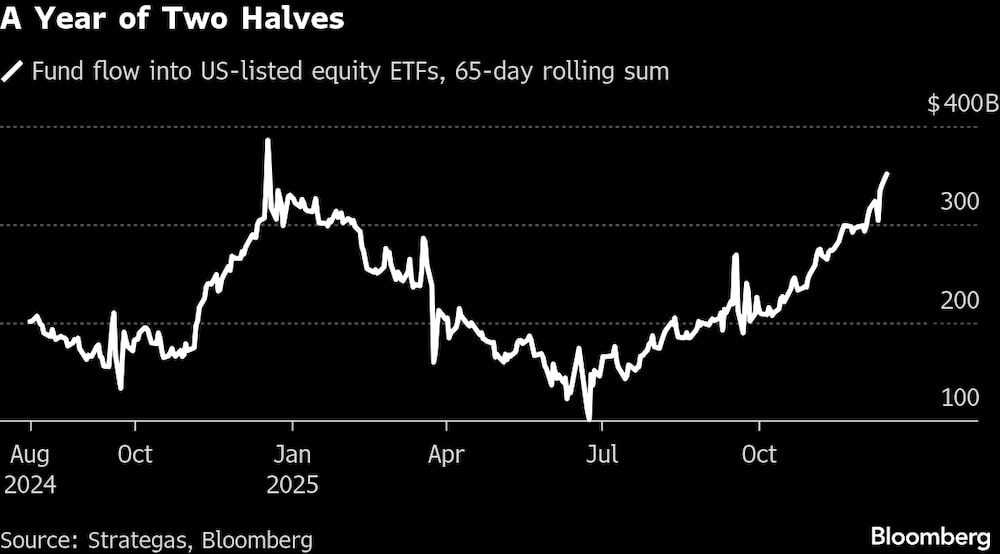 Flujo de fondos hacia ETF de acciones que cotizan en EE. UU., suma móvil de 65 días. Flujo de fondos hacia ETF de acciones que cotizan en EE. UU., suma móvil de 65 días.