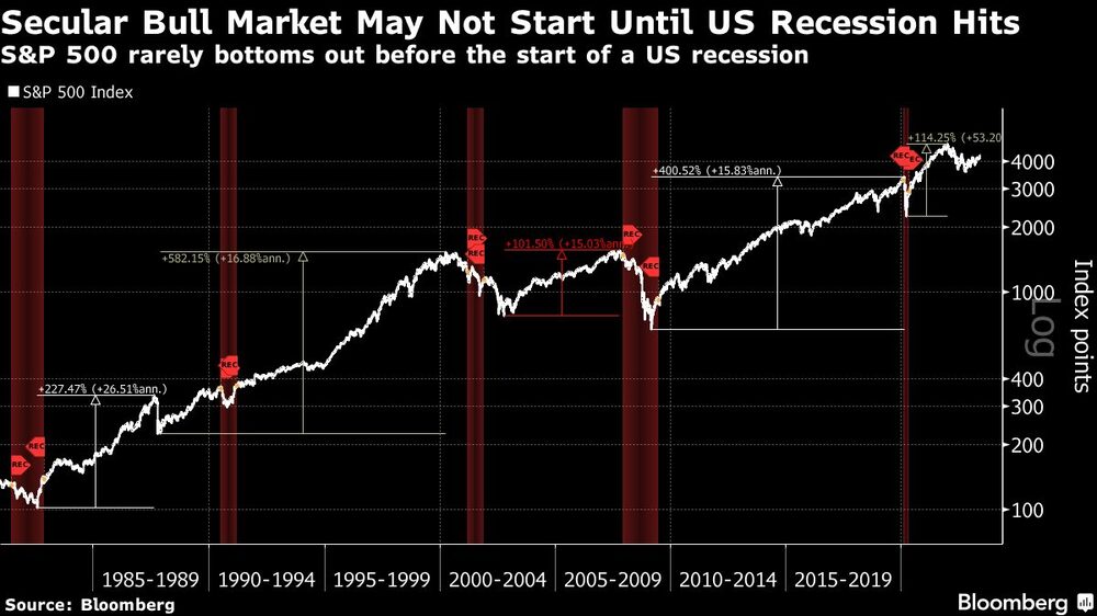 El S&P 500 no suele tocar fondo antes de una recesión de EE.UU. El S&P 500 no suele tocar fondo antes de una recesión de EE.UU.