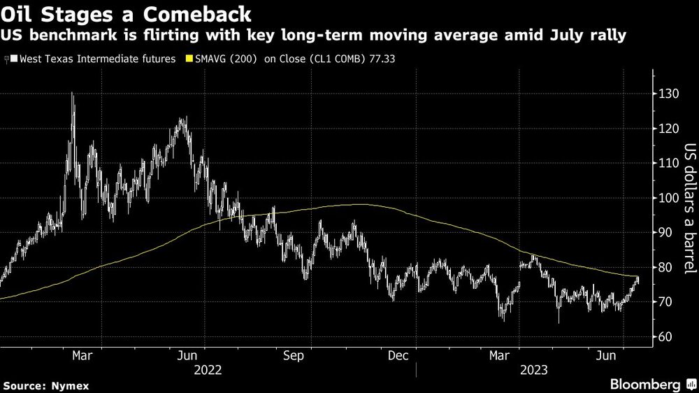 La referencia estadounidense se acerca a la media móvil clave a largo plazo en medio del repunte de julio La referencia estadounidense se acerca a la media móvil clave a largo plazo en medio del repunte de julio