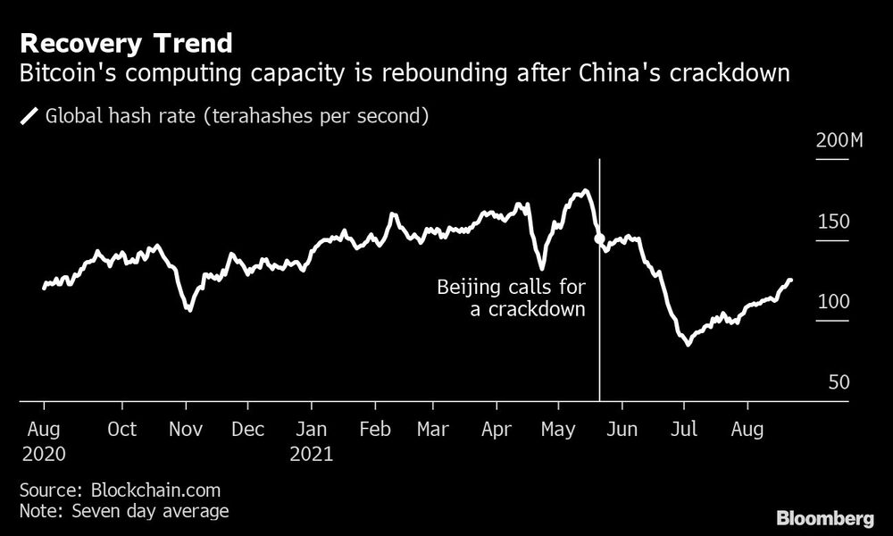 La capacidad de computación de bitcoin se recupera luego de la represion de China. La capacidad de computación de bitcoin se recupera luego de la represion de China.