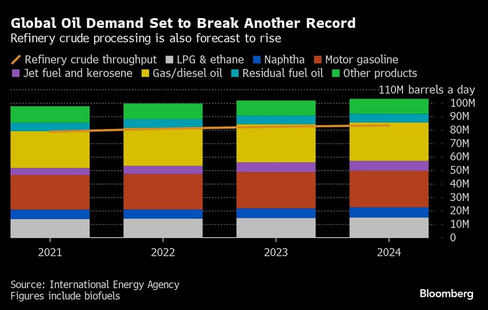 También se prevé un aumento del procesamiento de crudo en las refinerías También se prevé un aumento del procesamiento de crudo en las refinerías